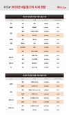 K Car, 4월 디젤차 수요 증가…시세 '보합'