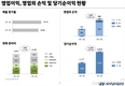 현대차, 1분기 영업익 3조5927억원…전년비 86.3%↑ 