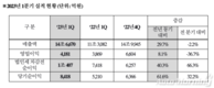 현대모비스, 1분기 영업이익 4181억원…전년비 8.1% ↑