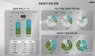 기아, 1분기 영업익 2조8740억…전년비 78.9%↑ 