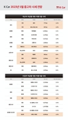 K Car, 5월 시세 전망…