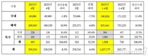 기아, 4월 글로벌 판매 25만9524대…전년비 8.3%↑