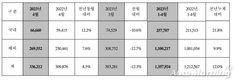 현대차, 4월 전세계 판매 33만6212대…전년비 8.5%↑