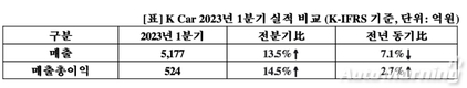 K Car, 1Q 실적 턴어라운드…매출·수익 동반성장 '주목'
