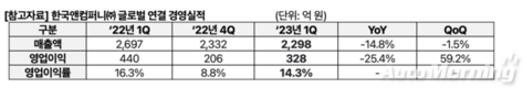 한국앤컴퍼니, 1분기 영업이익 328억…전년비 25.4%↓