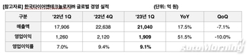 한국타이어, 1분기 영업익 1909억…전년비 51.5%↑