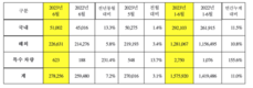 기아 6월 판매 27만8256대…전년비 7.2%↑