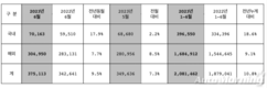 현대차 6월 판매 37만5113대 판매…전년비 9.5%↑