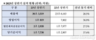 현대모비스, 2분기 영업익‧매출…전년비 64.6%‧27.4%↑