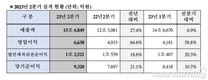 현대모비스, 2분기 영업익‧매출…전년비 64.6%‧27.4%↑