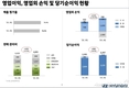 현대차, 2분기 영업익 전년비 42.2%↑…