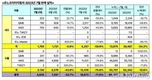 르노코리아 7월 4835대 판매…전년비 71%↓