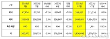 기아, 7월 글로벌 판매 26만472대…전년비 0.3%↑