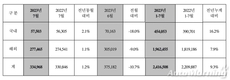 현대차, 7월 전세계 33만4968대 판매…전년비 1.2%↑