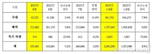 기아, 글로벌 판매 25만5481대…전년비 5.2%↑