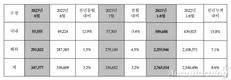 현대차, 8월 글로벌 판매 34만7377대…전년비 3.2%↑