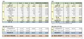 GM 한국사업장, 9월 총 3만6544대 판매…전년비 49.6%↑