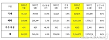 기아, 9월 글로벌 26만1322대 판매…전년비 4.8%↑