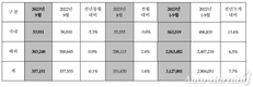 현대차, 9월 전세계 35만7151대 판매…전년비 0.1%↓