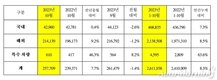 기아, 10월 전세계 25만7709대 판매… 전년비 7.7% ↑