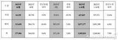 현대차, 10월 전세계 37만7986대 판매…전년비 9.6%↑