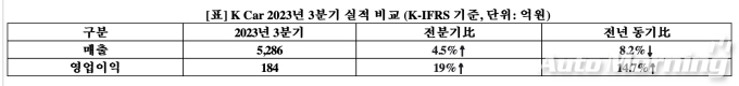 케이카, 3Q 외형·수익 '동반 성장'…2Q 대비 매출 4.5%, 영업이익 19%↑