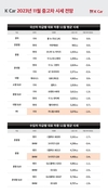 케이카, 11월 '신차급 중고차' 시세 최대 6% 하락…
