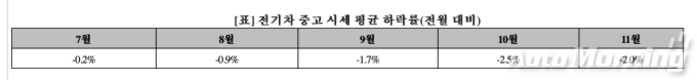 K Car, 11월 중고 전기차 시세 또 '뚝'…최대 8% 하락