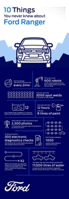포드 레인저에 대한 10가지 사실들은 무엇?