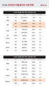 K Car, 불황에 강한 '중저가 중고차' 시세 12월 강보합