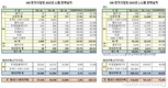 GM 한국사업장, 11월 총 47104대 판매…전년비 106.1%↑