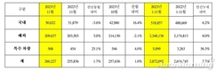 기아, 11월 전세계 판매 26만227대…전년비 1.7%↑