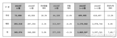 현대차, 11월 글로벌 판매 36만5576대…전년비 5%↑