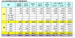 르노코리아, 지난해 총 10만4276대 판매…전년비 38.5%↓