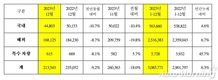 기아, 지난해 308만5771대 판매…전년비 6.3%↑