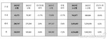 현대차, 지난해 421만6680대 판매…전년비 6.9%↑