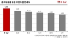 K Car, '대한민국 퍼스트브랜드 대상' 5년 연속 중고차 1위