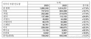아우디, 지난해 전기차 17만8천대 판매…전년비 51% 증가 
