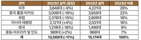 벤틀리, 뮬리너 인기 덕에 2023년 가장 많은 비스포크 차량 인도