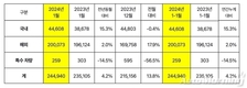 기아, 1월 전세계 24만4940대 판매…전년비 4.2%↑