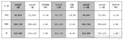 현대차, 1월 전세계 31만 5555대 판매…전년비 1.8% ↑