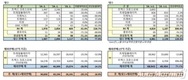 GM 한국사업장, 2월 총 3만630대 판매…전년비 16.9%↑