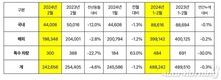 기아, 2월 전세계 판매 24만2656대…전년비 4.6%↓