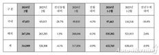 현대차, 2월 글로벌 판매 31만4909대…전년비 4.1%↓