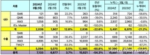 르노코리아, 3월 7133대 판매…전년비 54.3%↓