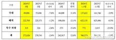 기아, 3월 27만2026대 판매…전년비 2.4%↓
