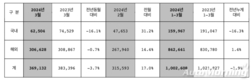 현대차, 3월 36만9132대 판매…전년비 3.7%↓