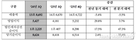현대모비스, 1분기 영업이익 5427억원…전년비 29.8%↑