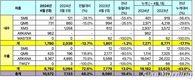 르노코리아, 4월 총 1만572대 판매…전년비 10.4%↑