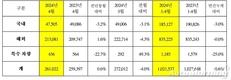 기아, 4월 전세계 26만1022대 판매…전년비 0.6%↑